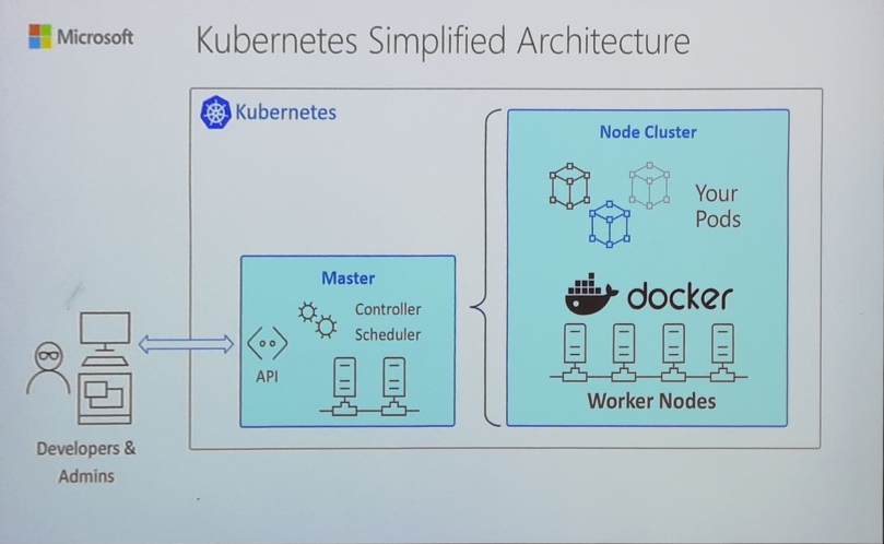 A simplified architecture of Kubernetes