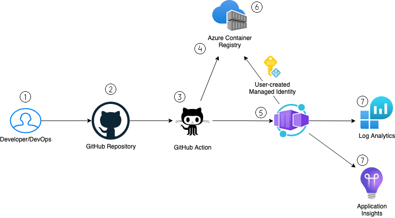 Deploy your first container app using Terraform and GitHub Actions  tutorial/lab – Thomas Thornton – Microsoft Azure MVP – HashiCorp Ambassador