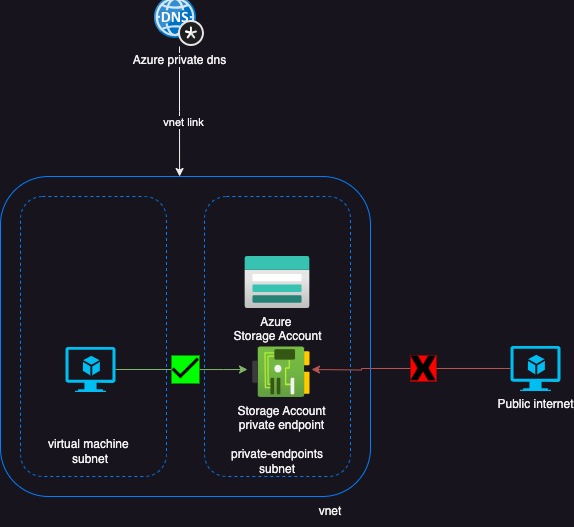 Azure Diagram showing the use of Azure Storage Account private endpoint.